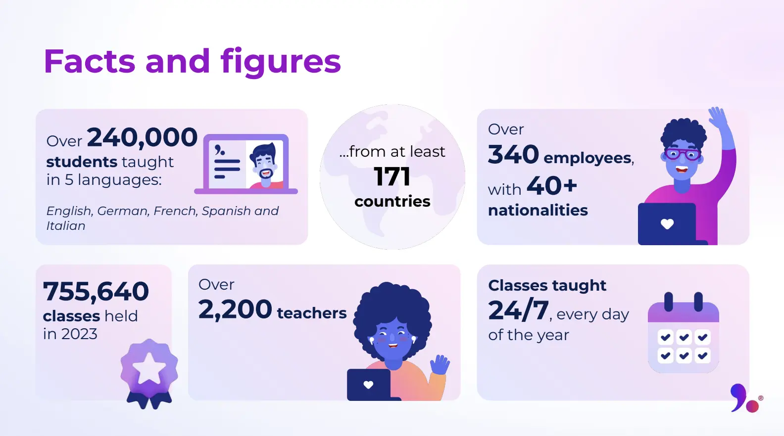 Online language schools Facts and figures proving Lingoda as the top online language schools. More than 240,000 students taught in 5 languages (English, German, French, Spanish, Italian) from 171 countries; 340+ employees of 40+ nationalities; 755,640 classes in 2023; 2,200+ teachers; classes taught 24/7 all year.